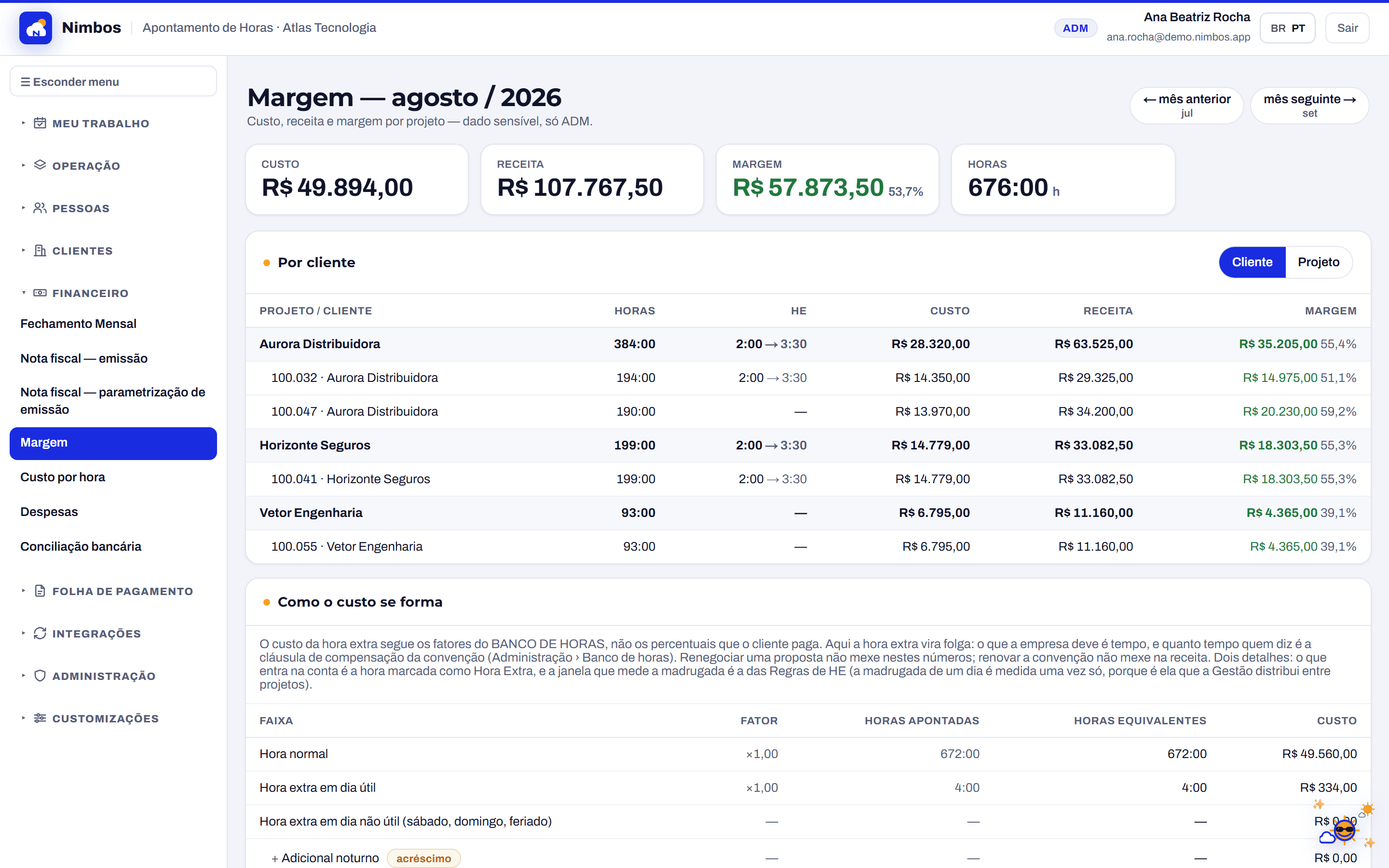 Tela de margem do Nimbos: custo, receita e margem por cliente e por contrato, com a coluna de horas extras e os totais do mês